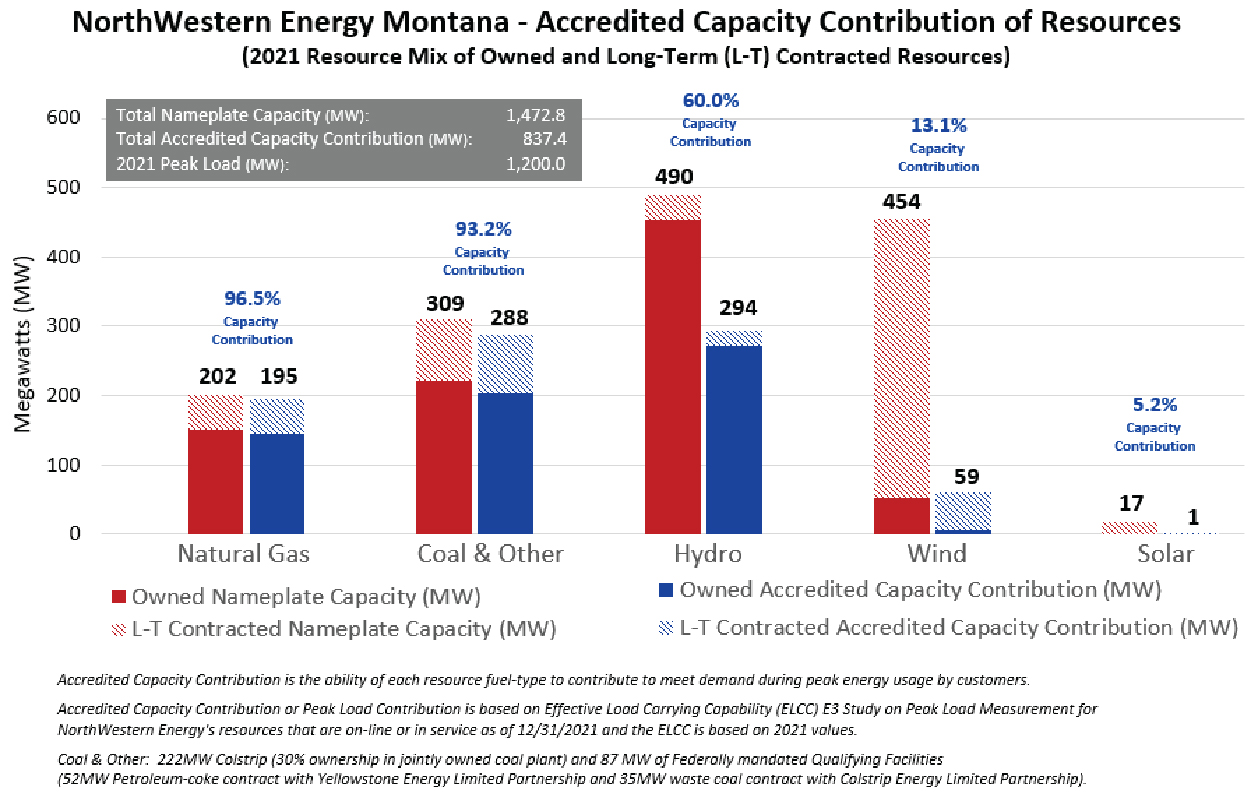 Chart showing our accredited capacity contribution resources
